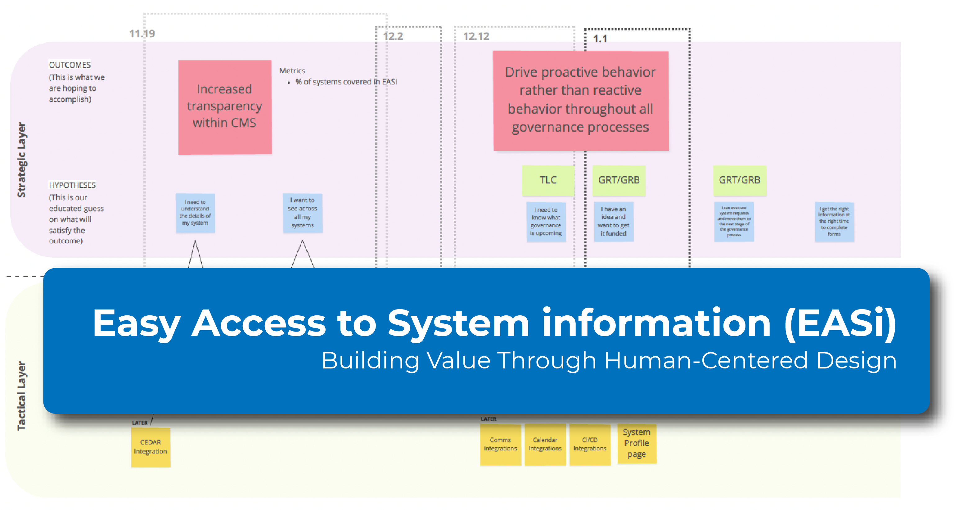 Graphic reading "Easy Access to System information (EASi), Building Value Through Human-Centered Design."