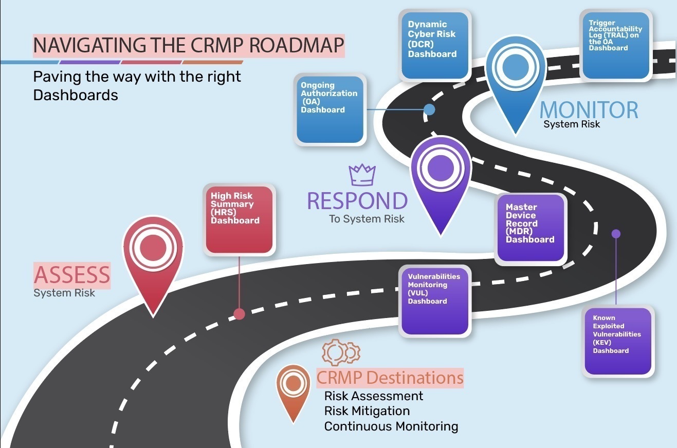 Graphic titled "Navigating the CRMP Roadmap" with bullet points on assessing, responding, and monitoring security threats.