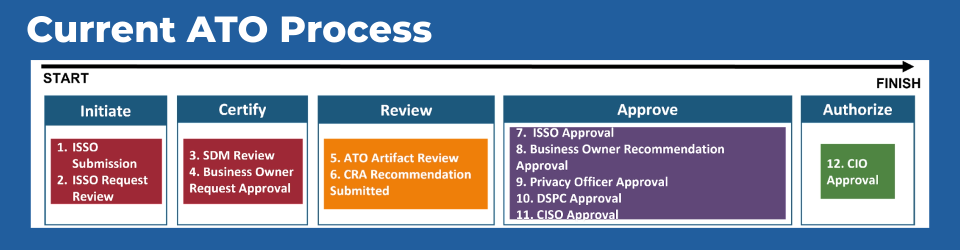 Graphic outlining current ATO process. From left to right: 1) Initiate (ISSO Submission and Request Review 2) Certify (SDM Review and Business Owner Request Approval) 3) Review (ATO Artifact Review and CRA Recommendation Submitted) 4) Approve (ISSO Approval, Business Owner Recommendation Approval, Privacy Officer Approval, DSPC Approval, CISO Approval) 5) Authorize (CIO Approval).