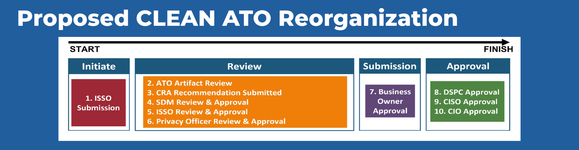 Graphic of proposed CLEAN ATO Reorganization. From left to right: 1) Initiate (ISSO Submission) 2) Review (ATO Artifact Review, CRA Recommendation Submitted, SDM Review and Approval, ISSO Review & Approval, Privacy Officer Review & Approval 3) Submission (Business Owner Approval) 4)Approval (DSPC Approval, CISO Approval, CIO Approval).