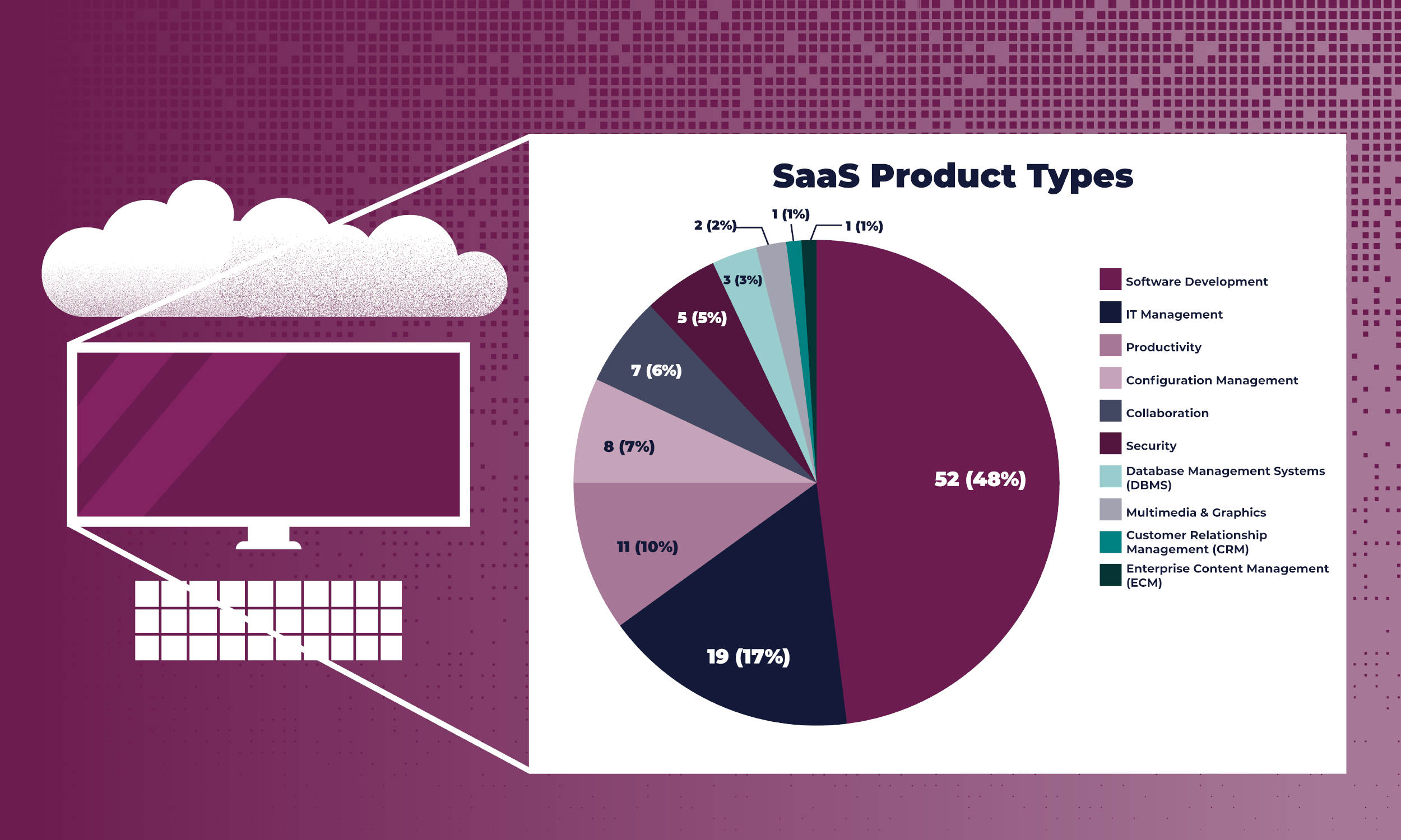 Pie chart of SaaS product types at CMS by category: 52 (48%) software development, 19 (17%) IT management, 11 (10%) productivity, 8 (7%) configuration management, 7 (6%) collaboration, 5 (5%) security, 3 (3%) database management systems (DBMS), 2 (2%) multimedia and graphics, 1 (1%) customer relationship management (CRM), 1 (1%) enterprise content management.      