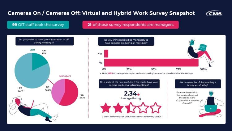 Image of cameras on/cameras off survey results