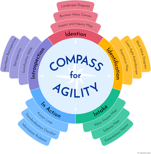 Compass for Agility Change Model