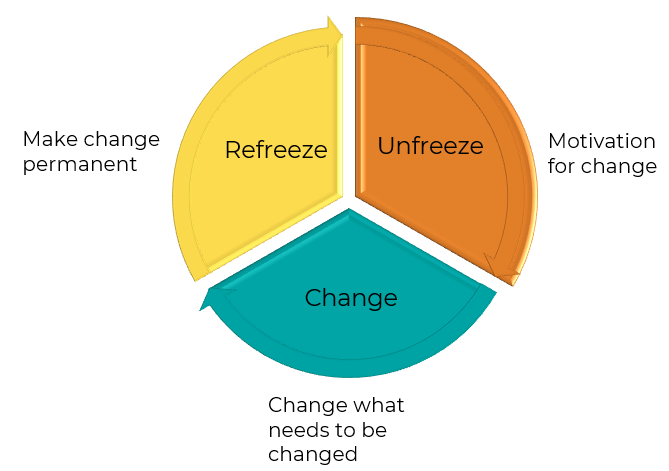 Image of Lewin's Model for Change